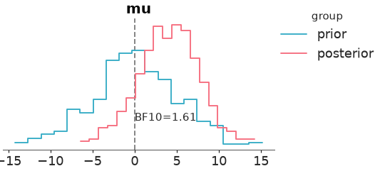 ../../_images/arviz_plots-plot_bf-1.png