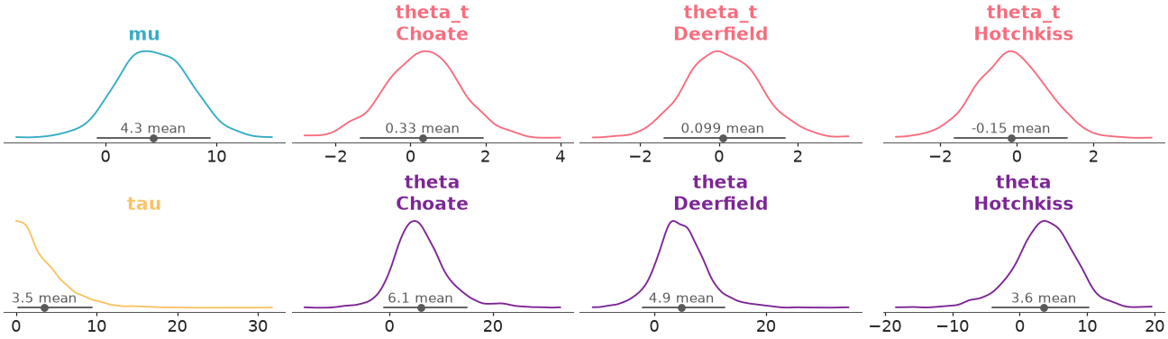 ../../_images/arviz_plots-plot_dist-1.png