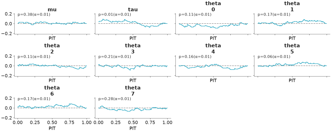 ../../_images/arviz_plots-plot_ecdf_pit-1.png