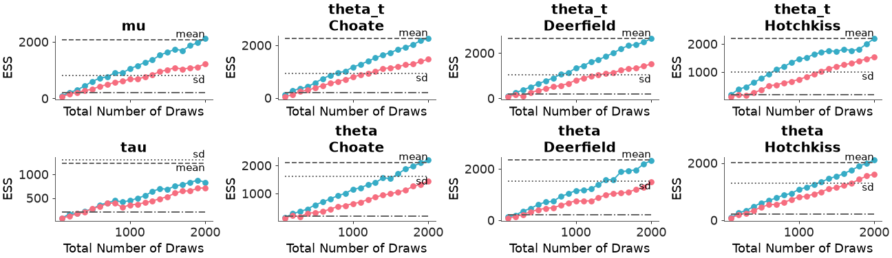 ../../_images/arviz_plots-plot_ess_evolution-3.png