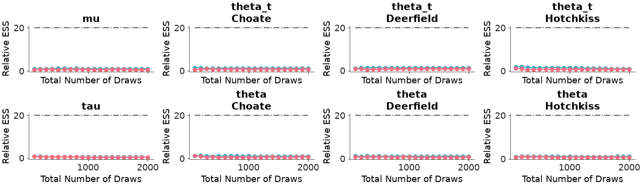 ../../_images/arviz_plots-plot_ess_evolution-4.png