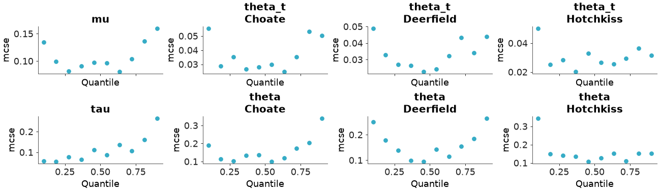 ../../_images/arviz_plots-plot_mcse-4.png