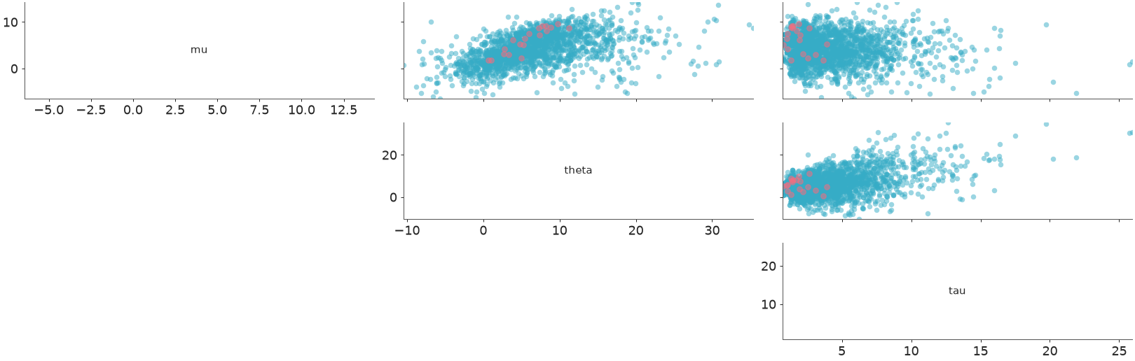 ../../_images/arviz_plots-plot_pair-4.png