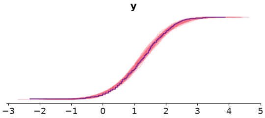../../_images/arviz_plots-plot_ppc_dist-1.png
