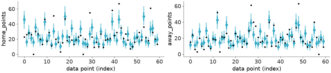 ../../_images/arviz_plots-plot_ppc_interval-1.png