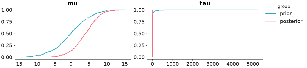 ../../_images/arviz_plots-plot_prior_posterior-1.png