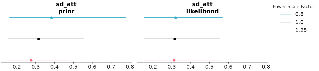 ../../_images/arviz_plots-plot_psense_dist-1.png