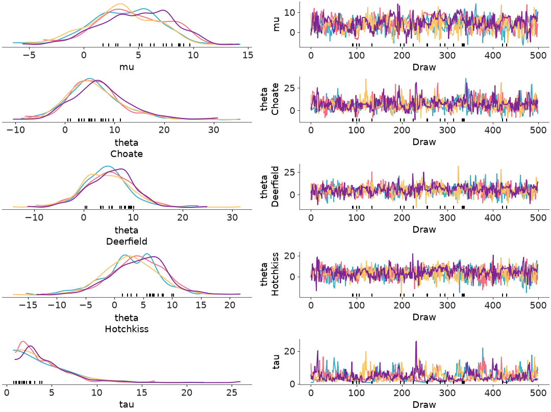 ../../_images/arviz_plots-plot_trace_dist-3.png