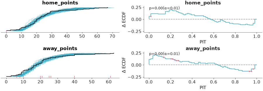 Matplotlib version of plot_ppc_dist_pit